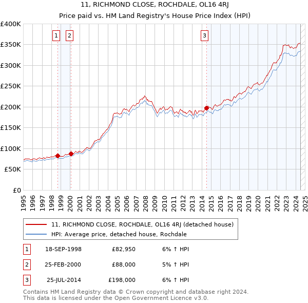 11, RICHMOND CLOSE, ROCHDALE, OL16 4RJ: Price paid vs HM Land Registry's House Price Index