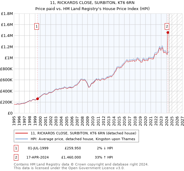 11, RICKARDS CLOSE, SURBITON, KT6 6RN: Price paid vs HM Land Registry's House Price Index