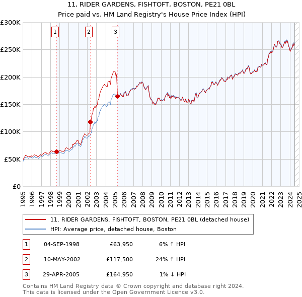 11, RIDER GARDENS, FISHTOFT, BOSTON, PE21 0BL: Price paid vs HM Land Registry's House Price Index