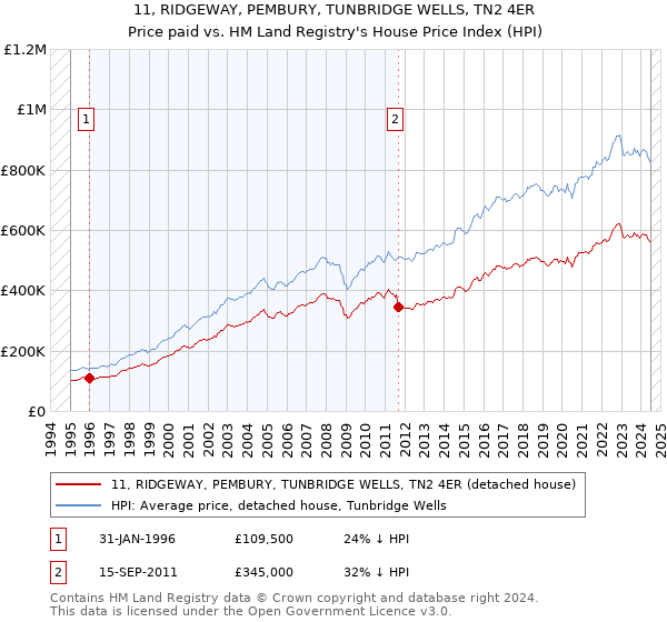 11, RIDGEWAY, PEMBURY, TUNBRIDGE WELLS, TN2 4ER: Price paid vs HM Land Registry's House Price Index