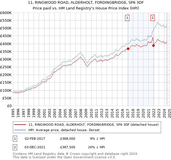 11, RINGWOOD ROAD, ALDERHOLT, FORDINGBRIDGE, SP6 3DF: Price paid vs HM Land Registry's House Price Index