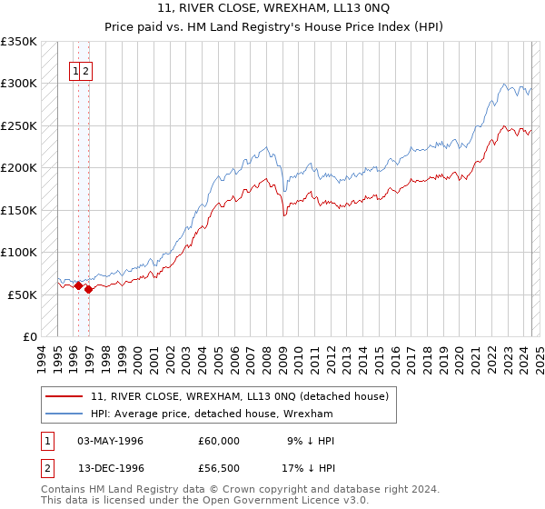 11, RIVER CLOSE, WREXHAM, LL13 0NQ: Price paid vs HM Land Registry's House Price Index