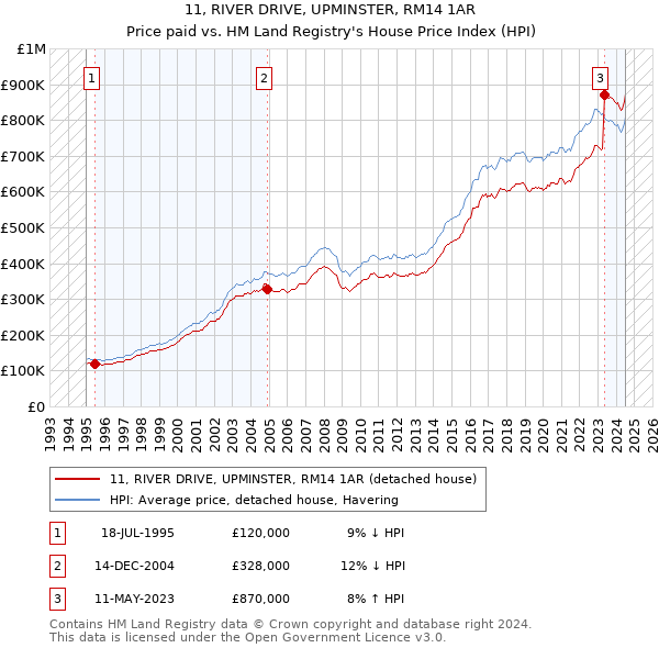 11, RIVER DRIVE, UPMINSTER, RM14 1AR: Price paid vs HM Land Registry's House Price Index