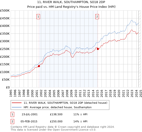 11, RIVER WALK, SOUTHAMPTON, SO18 2DP: Price paid vs HM Land Registry's House Price Index