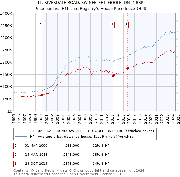 11, RIVERDALE ROAD, SWINEFLEET, GOOLE, DN14 8BP: Price paid vs HM Land Registry's House Price Index