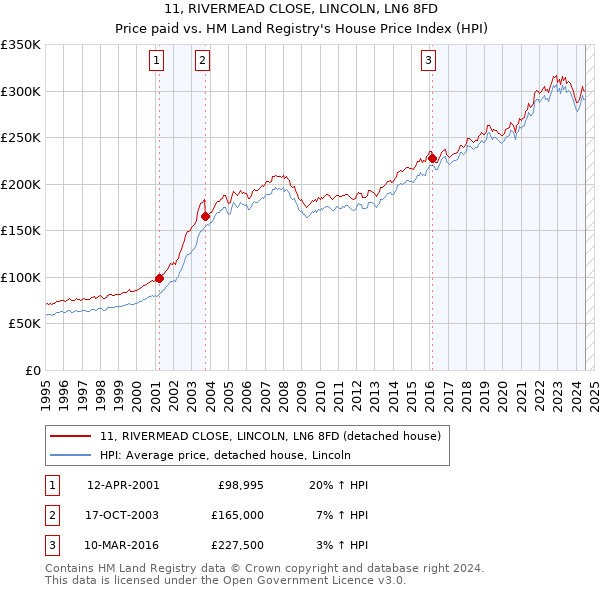 11, RIVERMEAD CLOSE, LINCOLN, LN6 8FD: Price paid vs HM Land Registry's House Price Index