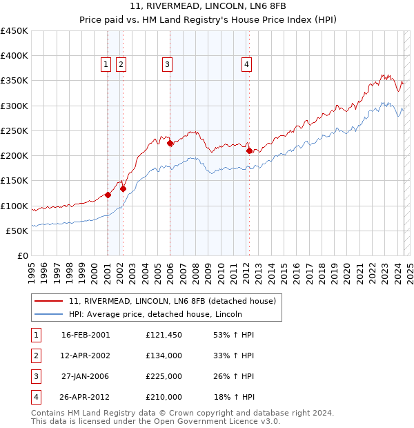 11, RIVERMEAD, LINCOLN, LN6 8FB: Price paid vs HM Land Registry's House Price Index