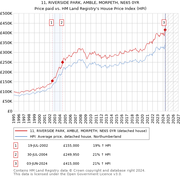 11, RIVERSIDE PARK, AMBLE, MORPETH, NE65 0YR: Price paid vs HM Land Registry's House Price Index