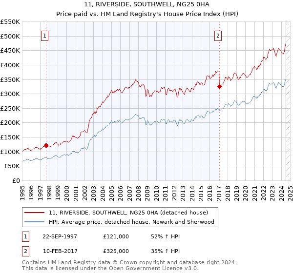 11, RIVERSIDE, SOUTHWELL, NG25 0HA: Price paid vs HM Land Registry's House Price Index