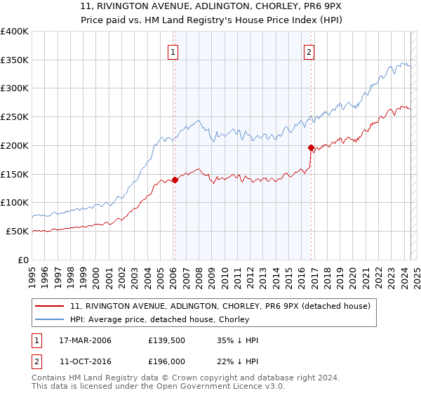 11, RIVINGTON AVENUE, ADLINGTON, CHORLEY, PR6 9PX: Price paid vs HM Land Registry's House Price Index