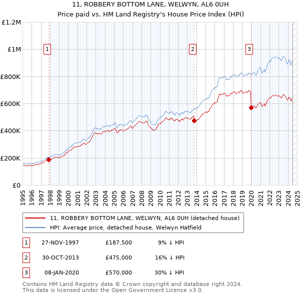 11, ROBBERY BOTTOM LANE, WELWYN, AL6 0UH: Price paid vs HM Land Registry's House Price Index