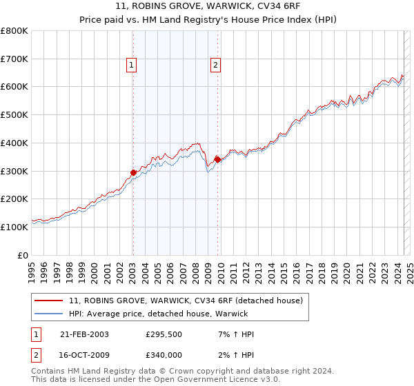 11, ROBINS GROVE, WARWICK, CV34 6RF: Price paid vs HM Land Registry's House Price Index