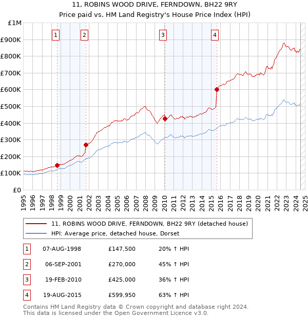 11, ROBINS WOOD DRIVE, FERNDOWN, BH22 9RY: Price paid vs HM Land Registry's House Price Index