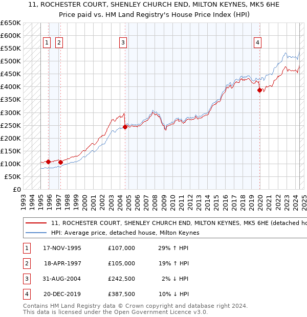 11, ROCHESTER COURT, SHENLEY CHURCH END, MILTON KEYNES, MK5 6HE: Price paid vs HM Land Registry's House Price Index