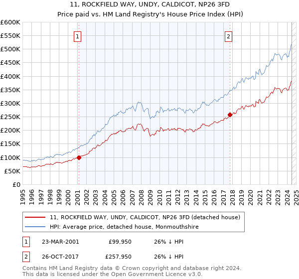 11, ROCKFIELD WAY, UNDY, CALDICOT, NP26 3FD: Price paid vs HM Land Registry's House Price Index