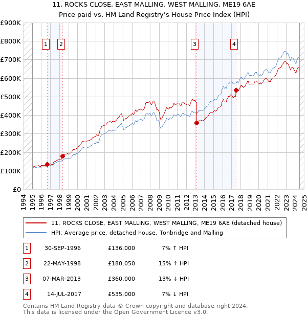 11, ROCKS CLOSE, EAST MALLING, WEST MALLING, ME19 6AE: Price paid vs HM Land Registry's House Price Index