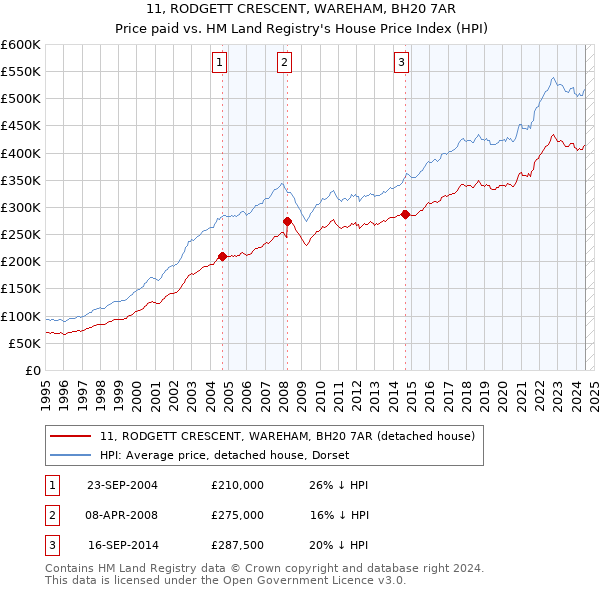 11, RODGETT CRESCENT, WAREHAM, BH20 7AR: Price paid vs HM Land Registry's House Price Index