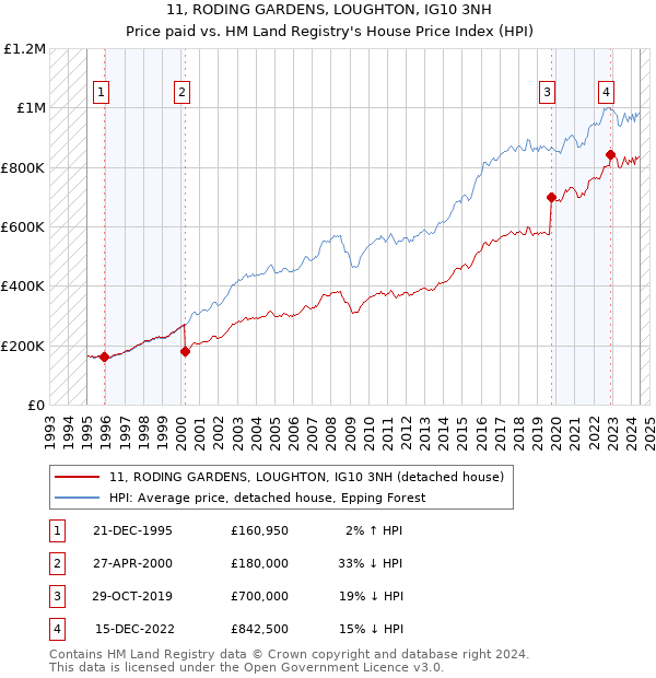 11, RODING GARDENS, LOUGHTON, IG10 3NH: Price paid vs HM Land Registry's House Price Index