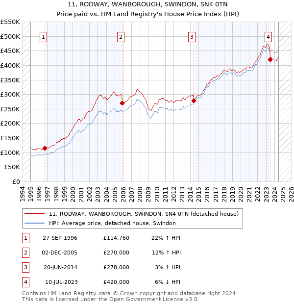 11, RODWAY, WANBOROUGH, SWINDON, SN4 0TN: Price paid vs HM Land Registry's House Price Index