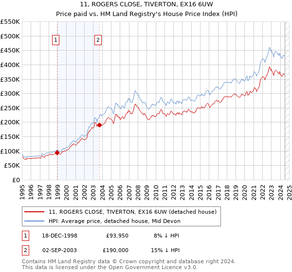 11, ROGERS CLOSE, TIVERTON, EX16 6UW: Price paid vs HM Land Registry's House Price Index