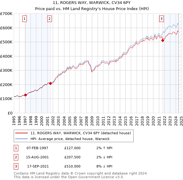 11, ROGERS WAY, WARWICK, CV34 6PY: Price paid vs HM Land Registry's House Price Index