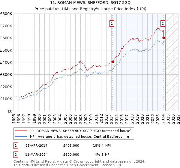 11, ROMAN MEWS, SHEFFORD, SG17 5GQ: Price paid vs HM Land Registry's House Price Index