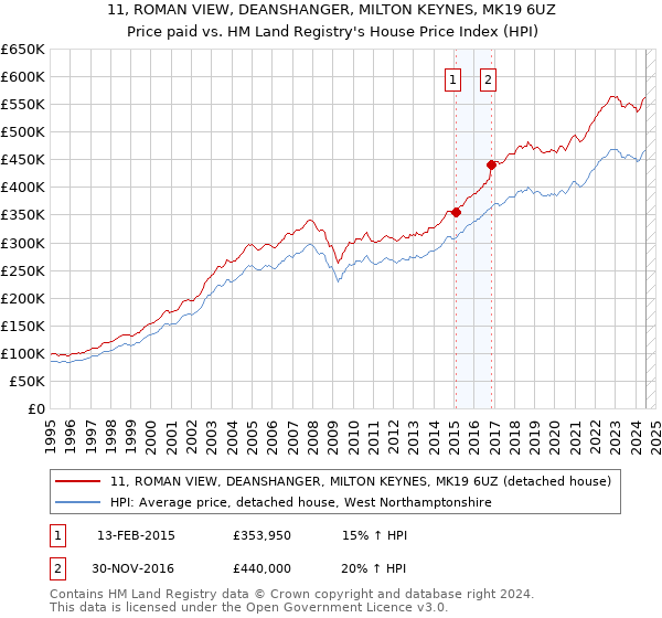 11, ROMAN VIEW, DEANSHANGER, MILTON KEYNES, MK19 6UZ: Price paid vs HM Land Registry's House Price Index