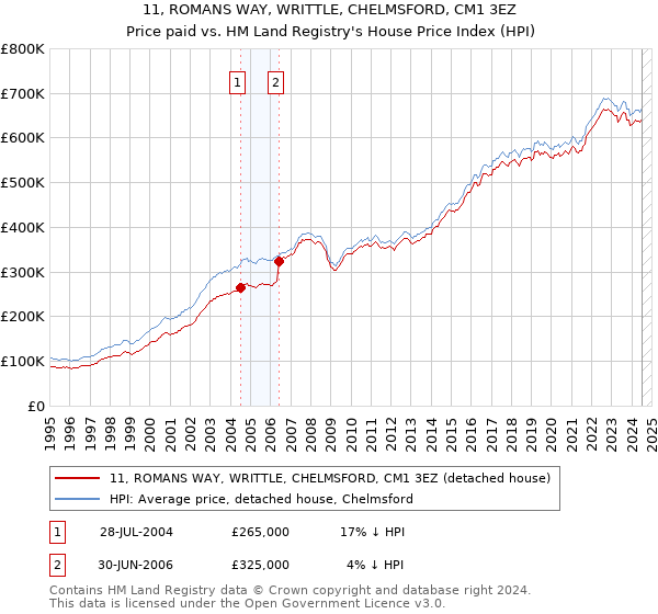 11, ROMANS WAY, WRITTLE, CHELMSFORD, CM1 3EZ: Price paid vs HM Land Registry's House Price Index