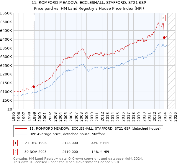 11, ROMFORD MEADOW, ECCLESHALL, STAFFORD, ST21 6SP: Price paid vs HM Land Registry's House Price Index