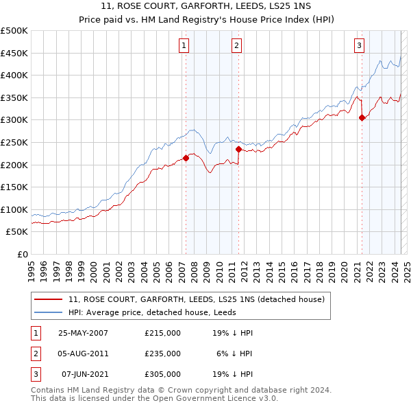 11, ROSE COURT, GARFORTH, LEEDS, LS25 1NS: Price paid vs HM Land Registry's House Price Index