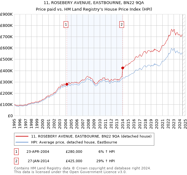 11, ROSEBERY AVENUE, EASTBOURNE, BN22 9QA: Price paid vs HM Land Registry's House Price Index