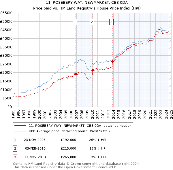 11, ROSEBERY WAY, NEWMARKET, CB8 0DA: Price paid vs HM Land Registry's House Price Index