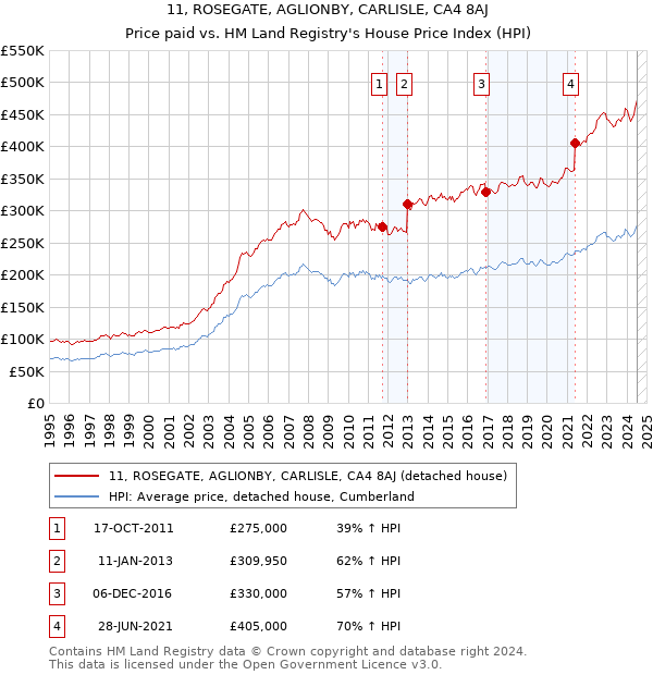 11, ROSEGATE, AGLIONBY, CARLISLE, CA4 8AJ: Price paid vs HM Land Registry's House Price Index