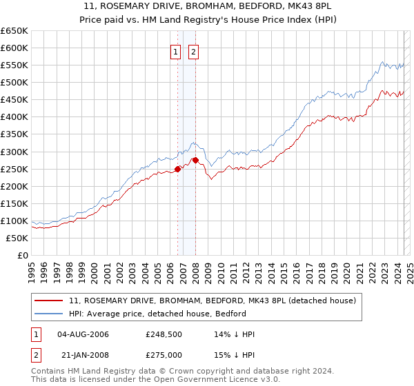 11, ROSEMARY DRIVE, BROMHAM, BEDFORD, MK43 8PL: Price paid vs HM Land Registry's House Price Index