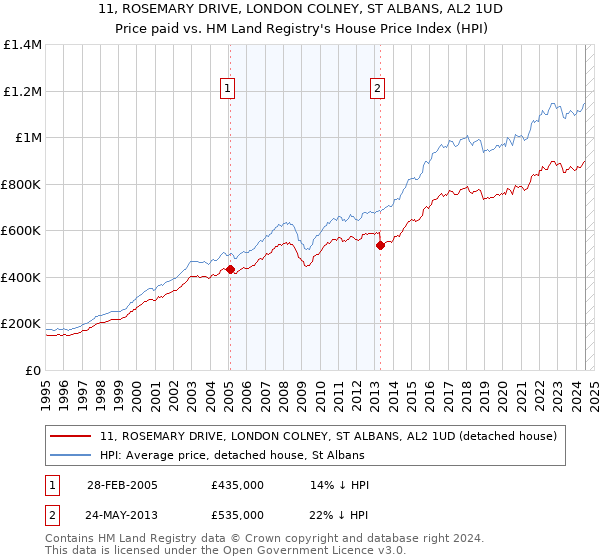 11, ROSEMARY DRIVE, LONDON COLNEY, ST ALBANS, AL2 1UD: Price paid vs HM Land Registry's House Price Index