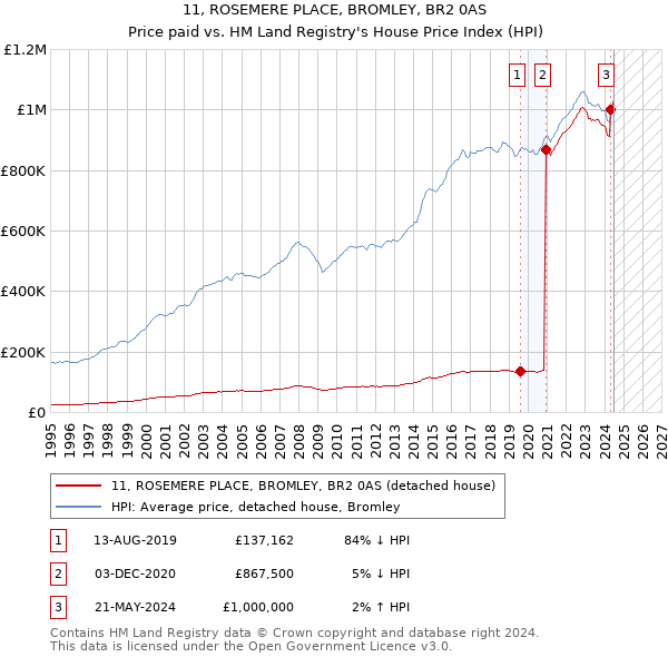 11, ROSEMERE PLACE, BROMLEY, BR2 0AS: Price paid vs HM Land Registry's House Price Index