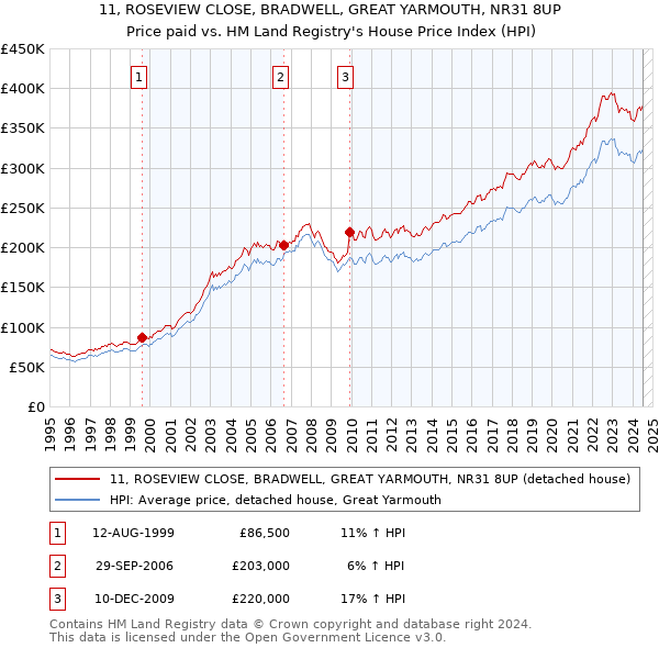 11, ROSEVIEW CLOSE, BRADWELL, GREAT YARMOUTH, NR31 8UP: Price paid vs HM Land Registry's House Price Index