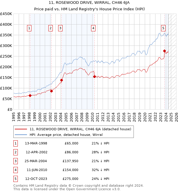 11, ROSEWOOD DRIVE, WIRRAL, CH46 6JA: Price paid vs HM Land Registry's House Price Index