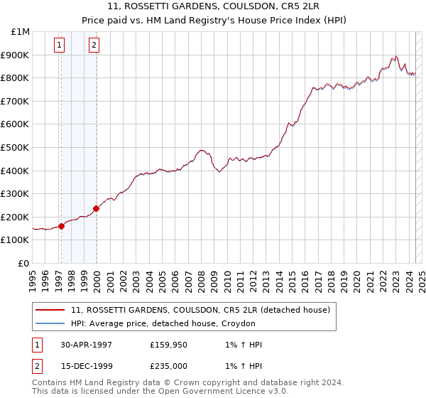 11, ROSSETTI GARDENS, COULSDON, CR5 2LR: Price paid vs HM Land Registry's House Price Index