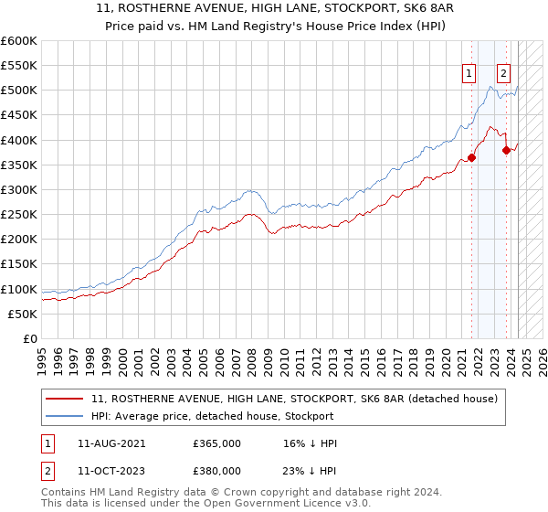 11, ROSTHERNE AVENUE, HIGH LANE, STOCKPORT, SK6 8AR: Price paid vs HM Land Registry's House Price Index