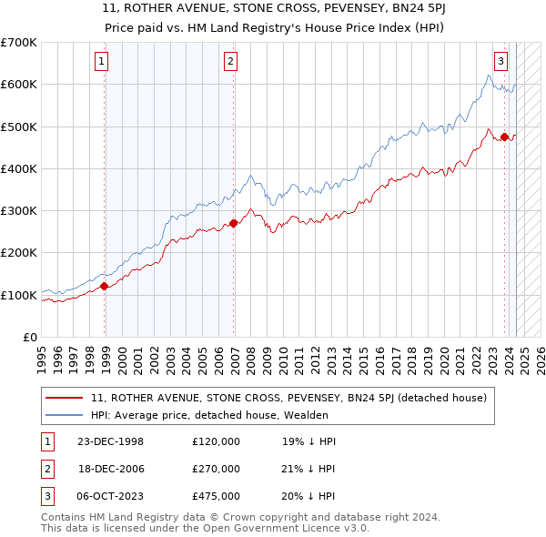 11, ROTHER AVENUE, STONE CROSS, PEVENSEY, BN24 5PJ: Price paid vs HM Land Registry's House Price Index