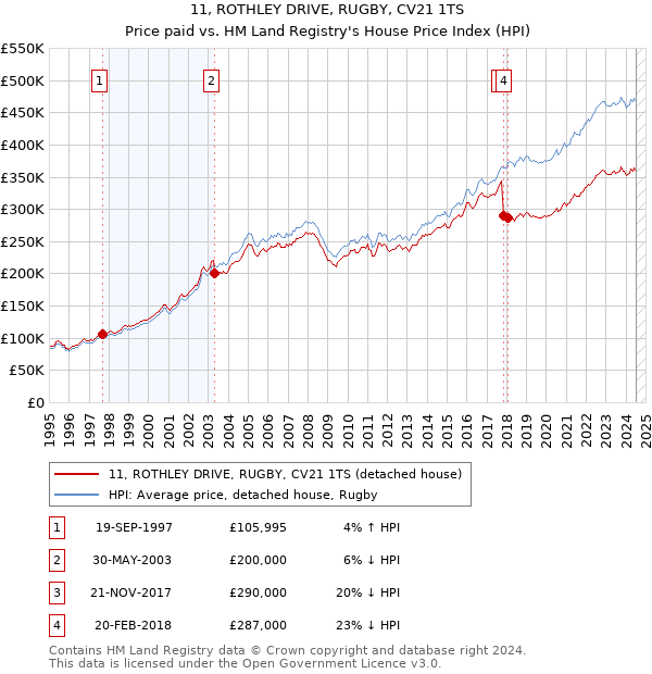 11, ROTHLEY DRIVE, RUGBY, CV21 1TS: Price paid vs HM Land Registry's House Price Index