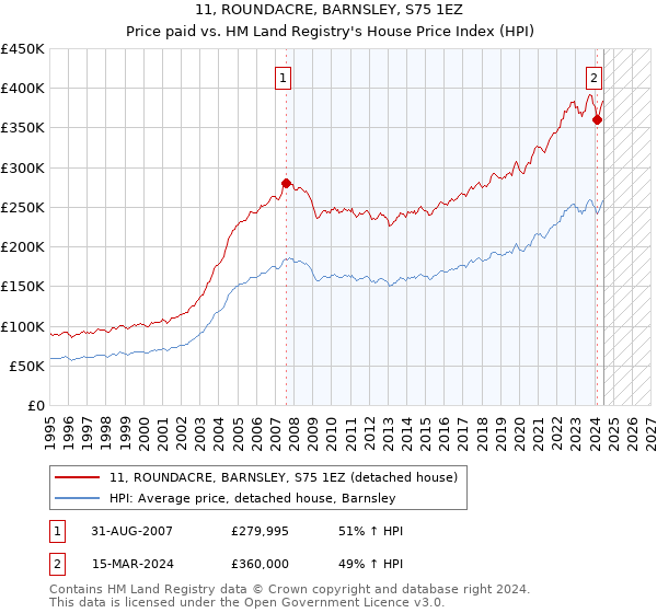 11, ROUNDACRE, BARNSLEY, S75 1EZ: Price paid vs HM Land Registry's House Price Index