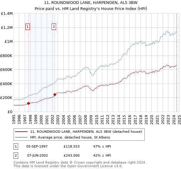 11, ROUNDWOOD LANE, HARPENDEN, AL5 3BW: Price paid vs HM Land Registry's House Price Index