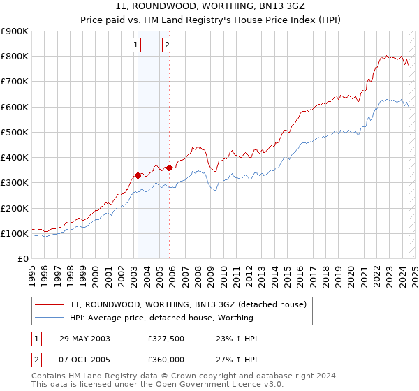 11, ROUNDWOOD, WORTHING, BN13 3GZ: Price paid vs HM Land Registry's House Price Index