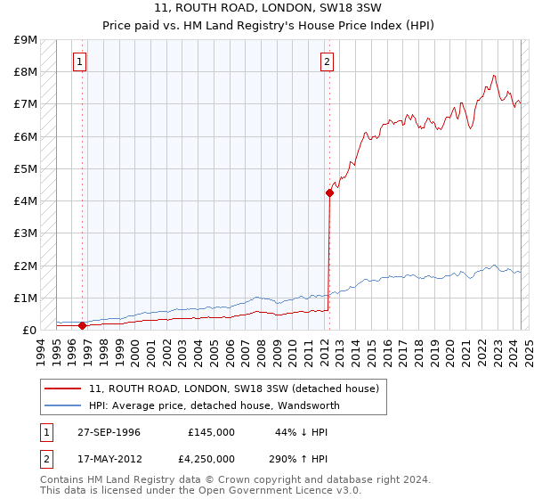 11, ROUTH ROAD, LONDON, SW18 3SW: Price paid vs HM Land Registry's House Price Index