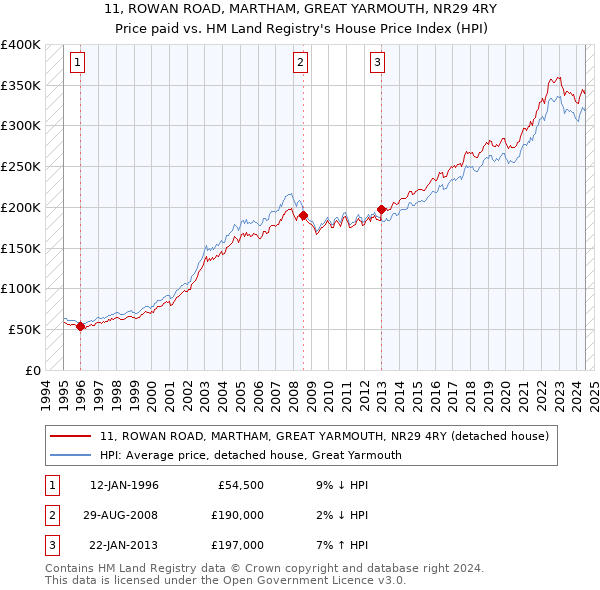 11, ROWAN ROAD, MARTHAM, GREAT YARMOUTH, NR29 4RY: Price paid vs HM Land Registry's House Price Index