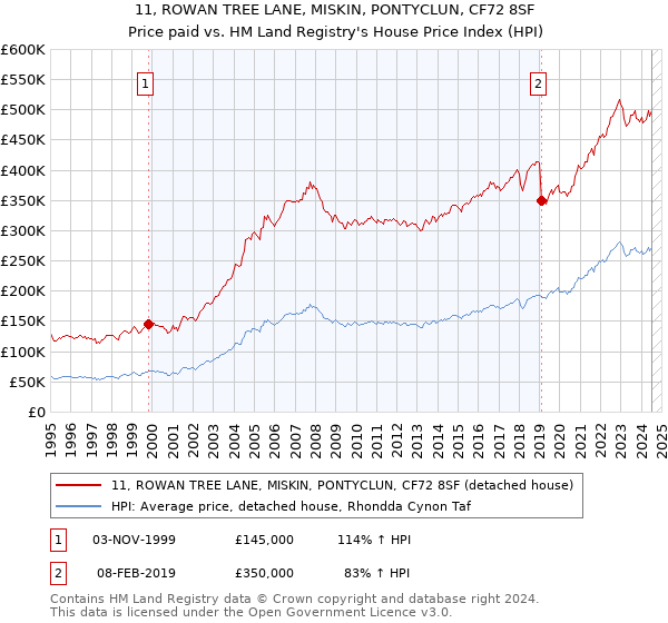 11, ROWAN TREE LANE, MISKIN, PONTYCLUN, CF72 8SF: Price paid vs HM Land Registry's House Price Index