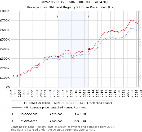 11, ROWANS CLOSE, FARNBOROUGH, GU14 9EJ: Price paid vs HM Land Registry's House Price Index