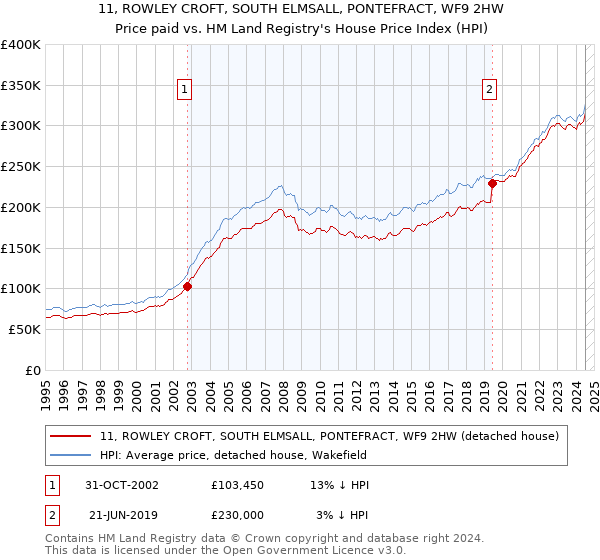 11, ROWLEY CROFT, SOUTH ELMSALL, PONTEFRACT, WF9 2HW: Price paid vs HM Land Registry's House Price Index